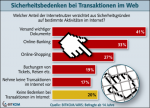Sicherheitsbedenken im Web Misstrauen nach Transaktionsarten