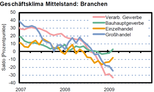 Klima nach Branchen (Quelle: KfW) Geschäftsklima nach Branchen