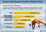 Reisebuchungen im Internet Reisebuchungen im Internet