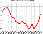 ZEW Konjunkturerwartungen ZEW Konjunkturerwartungen