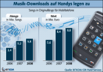 Entwicklung der Musik-Downloads Entwicklung der Musik-Downloads auf Handys