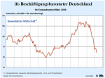 ifo-Beschäftigungsbarometer ifo-Beschäftigungsbarometer