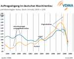 Auftrageingang im deutschen Maschinenbau Auftrageingang im deutschen Maschinenbau