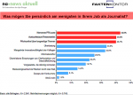 Was Journalisten besonders nervt Was Journalisten besonders nervt