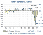 Entwicklung der Industrieproduktion Entwicklung der Industrieproduktion