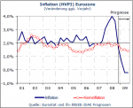 Entwicklung der Inflationsrate Entwicklung der Inflationsrate
