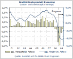 Entwicklung des Bruttoinlandsprodukts Entwicklung des Bruttoinlandsprodukts