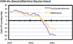 Geschäftsklima in Deutschland Geschäftsklima in Deutschland