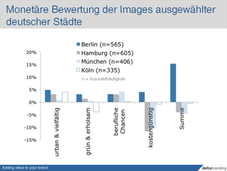 Monetäre Bewertung Nach Berlin trotz Gehaltsverlust, nach München nur mit Zuschlag (Quelle: Delta Branding)