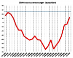 ZEW Konjunkturerwartungen ZEW Konjunkturerwartungen