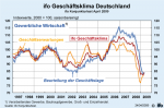 Geschäftsklima der gewerblichen Wirtschaft Geschäftsklima der gewerblichen Wirtschaft