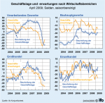 Geschäftslage und -erwartungen Geschäftslage und -erwartungen nach Wirtschaftsbereichen