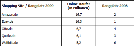 Ranking Internetseiten mit den meisten Online-Käufern (© GfK)