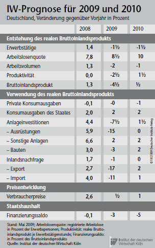 IW-Prognose IW-Prognose für 2009 und 2010