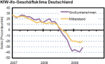 KfW-ifo-Geschäftsklima KfW-ifo-Geschäftsklima bis April 2009