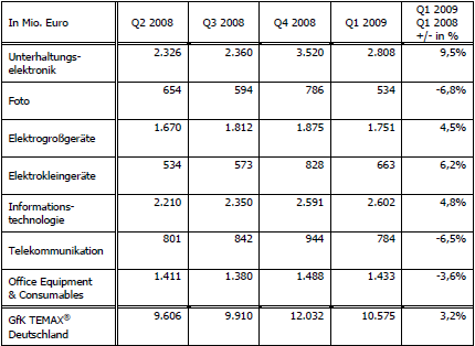 Tabellarische Zusammenfassung (Quelle: GfK) Tabellarische Zusammenfassung (Quelle: GfK)
