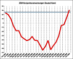 ZEW-Konjunkturerwartungen ZEW-Konjunkturerwartungen