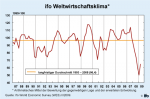 ifo-Weltwirtschaftsklima ifo-Weltwirtschaftsklima