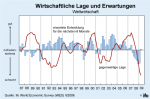 Wirtschaftliche Lage und Erwartungen Wirtschaftliche Lage und Erwartungen weltweit