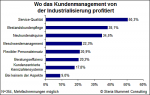 Profiteure eines verbesserten Kundenmanagements Profiteure eines verbesserten Kundenmanagements