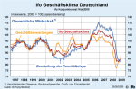 Geschäftsklima der gewerblichen Wirtschaft Geschäftsklima der gewerblichen Wirtschaft