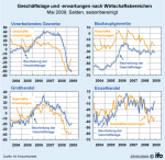 Geschäftslage und -erwartungen nach Wirtschaftsbereichen Geschäftslage und -erwartungen nach Wirtschaftsbereichen