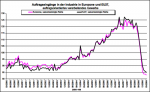 Entwicklung der Auftragslage der europäischen Industrie Entwicklung der Auftragslage der europäischen Industrie
