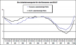 Arbeitslosenquoten in Europa Arbeitslosenquoten in Europa