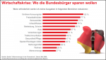Ranking der Sparbereiche Ranking der Sparbereiche