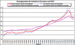 Erzeugerpreisentwicklung der europäischen Industrie Erzeugerpreisentwicklung der europäischen Industrie