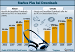 Entwicklung der Downloads Entwicklung der Downloads