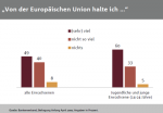 Zustimmung zur EU Zustimmung zur EU