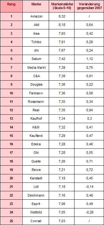 Markenranking Top 25 Retail Brands in Deutschland