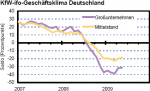 KfW-ifo-Geschäftsklima Deutschland KfW-ifo-Geschäftsklima Deutschland