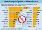 Handy-Bußgelder in Europa (© BITKOM) Handy-Bußgelder im Europa-Vergleich