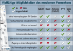 Vergleich der TV-Merkmale Vergleich der TV-Merkmale