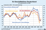 Geschäftsklima der gewerblichen Wirtschaft Geschäftsklima der gewerblichen Wirtschaft