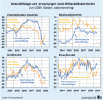Geschäftslage und -erwartungen nach Wirtschaftsbereichen Geschäftslage und -erwartungen nach Wirtschaftsbereichen