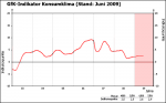 GfK-Konsumklimaindex bis Juni 2009 Entwicklung des GfK-Konsumklimaindex bis Juni 2009