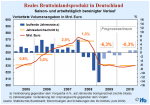 Entwicklung des BIP Entwicklung des realen BIP