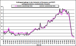 Entwicklung der Auftragslage der europäischen Industrie Entwicklung der Auftragslage der europäischen Industrie
