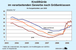Kredithürde nach Firmengröße Kredithürde nach Firmengröße