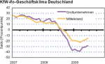 KfW-ifo-Geschäftsklima Deutschland KfW-ifo-Geschäftsklima Deutschland