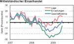 Geschäftsklima im Einzelhandel Geschäftsklima im Einzelhandel