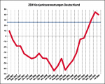 ZEW-Konjunkturerwartungen ZEW-Konjunkturerwartungen