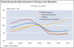 Entwicklung des Bauvolumens in Europa nach Bauarten Entwicklung des Bauvolumens in Europa nach Bauarten