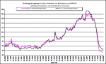 Entwicklung der Auftragseingänge Entwicklung der Auftragseingänge