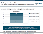 Zahlungsbereitschaft von Onlinespielern Zahlungsbereitschaft von Onlinespielern