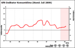 Entwicklung des GfK Konsumklimaindex Entwicklung des GfK-Konsumklimaindex bis August 2009