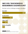 Taschengeld-Ranking Taschengeld-Ranking